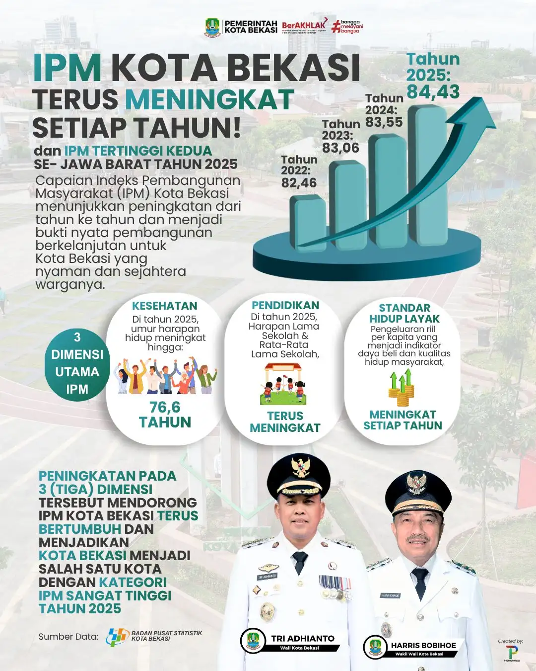 Peringkat Kedua Se Jawa Barat, IPM Kota Bekasi Terus Meningkat Tembus Angka 84,43